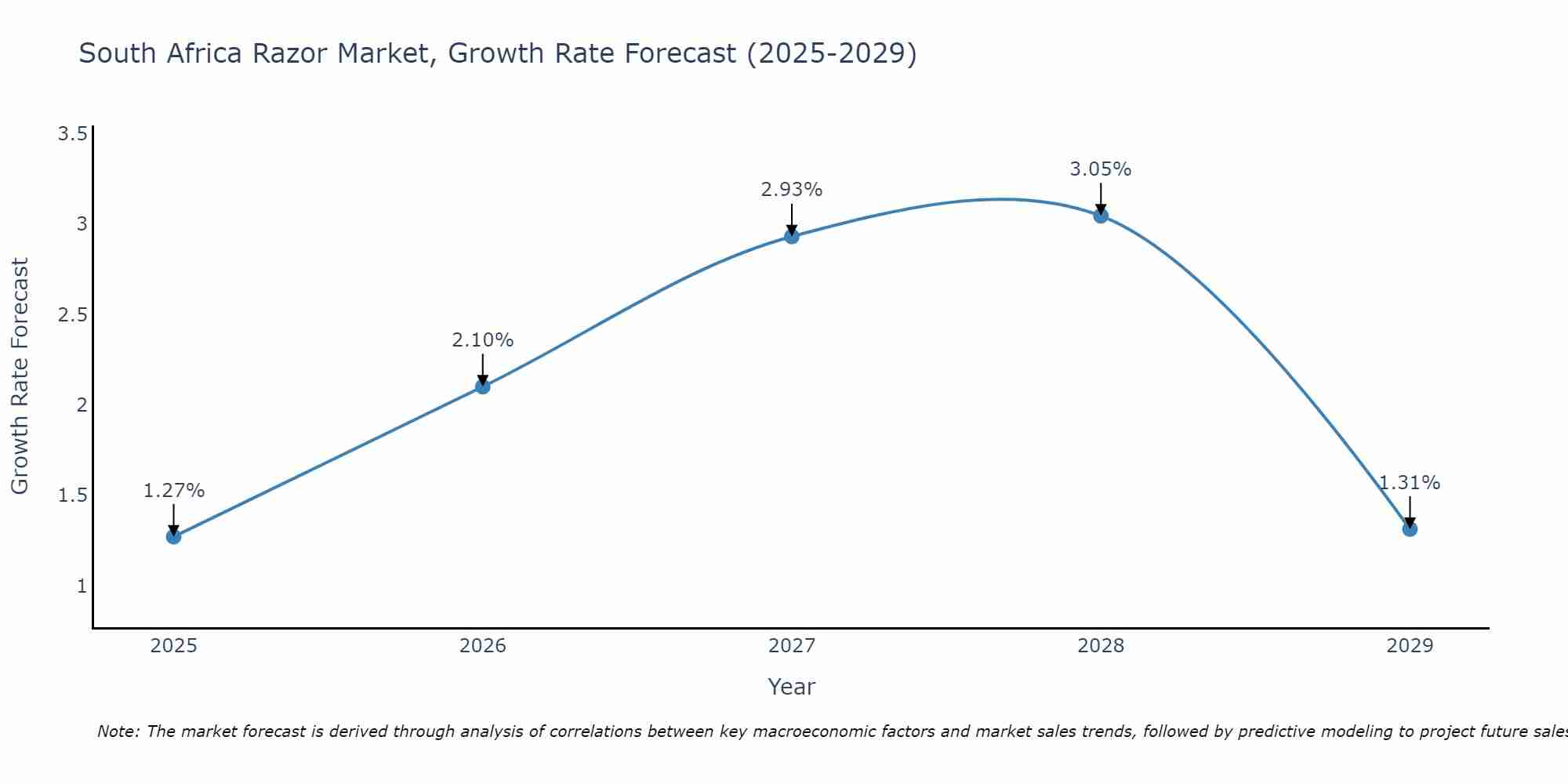 South Africa Razor Market Growth Rate